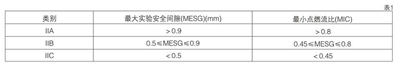 爆炸性氣體混合物，按其大實驗安全間隙（MESG）或小點燃電流比（MIC）分級圖表